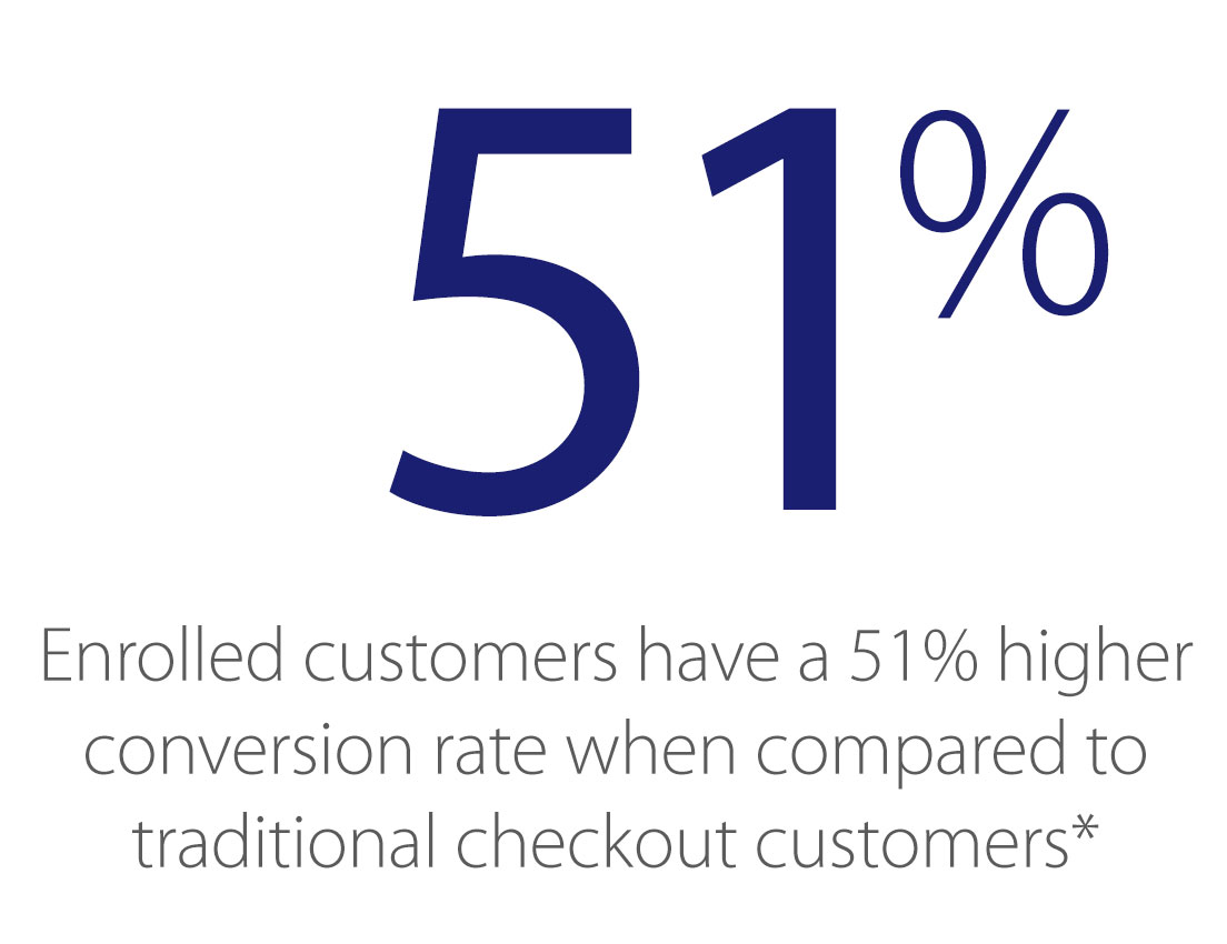 visa-checkout-merchants-increase-conversion-51-percent-1104x850 visa-checkout-merchants-increase-conversion-51-percent-1104x850