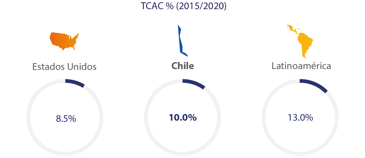 Visa - Chile, Estadísticas 2015/2020 Visa - Chile, Estadísticas 2015/2020