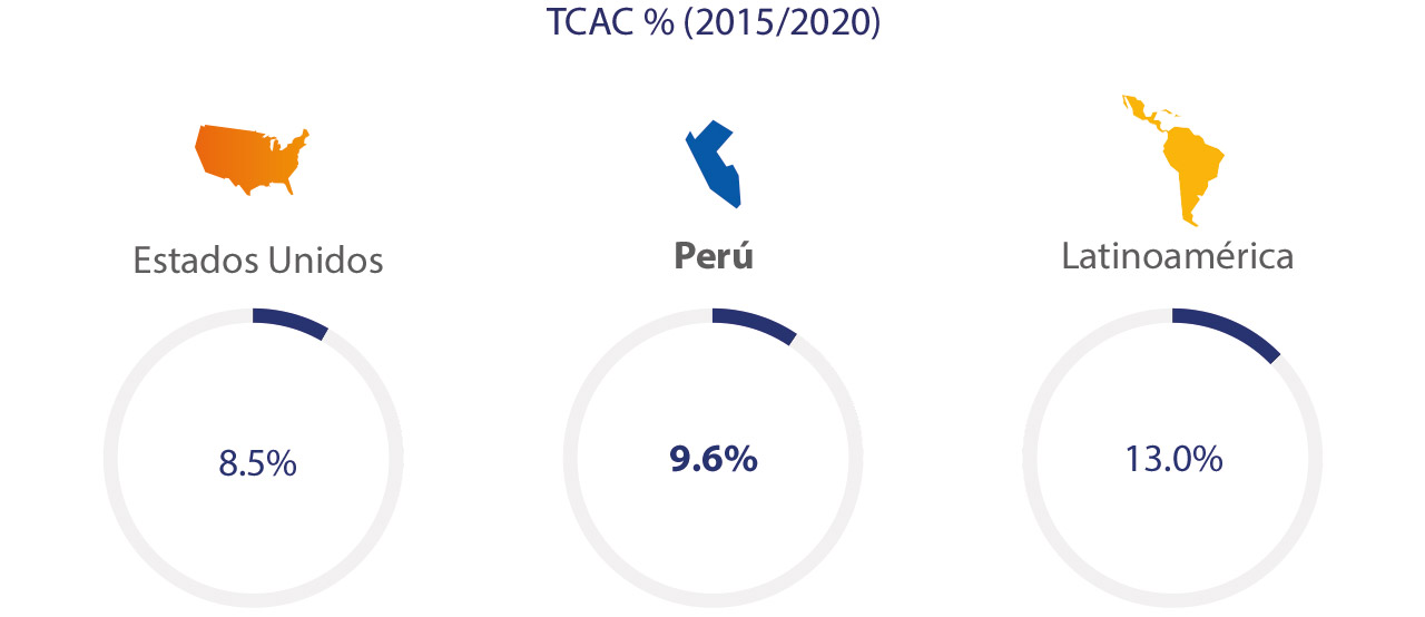 Visa - Estadísticas 2015/2020