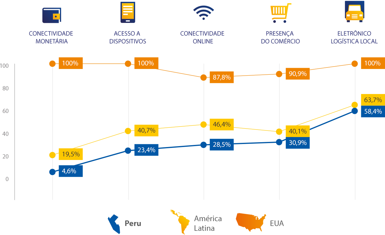 Visa - Perú, Desglose de Penetración Digital